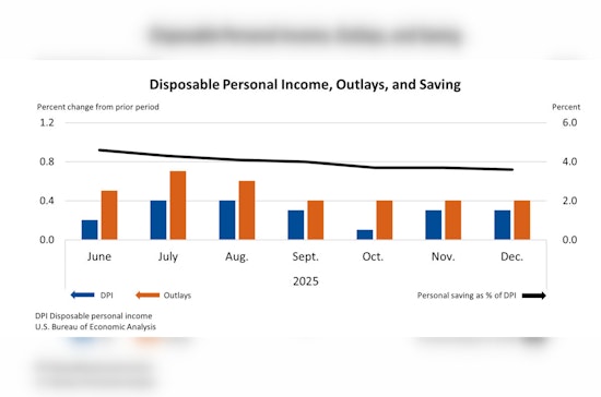 Inflation Bites Back as December PCE Pop Jars Rate‑Cut Hopes