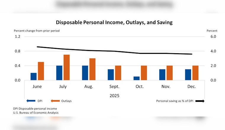 Inflation Bites Back as December PCE Pop Jars Rate‑Cut Hopes