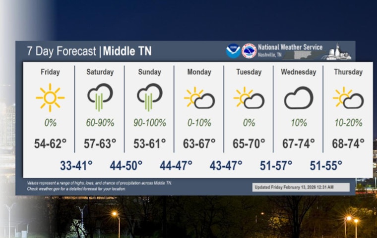 Nashville Weather: Sunny Friday, Rainy Weekend Ahead