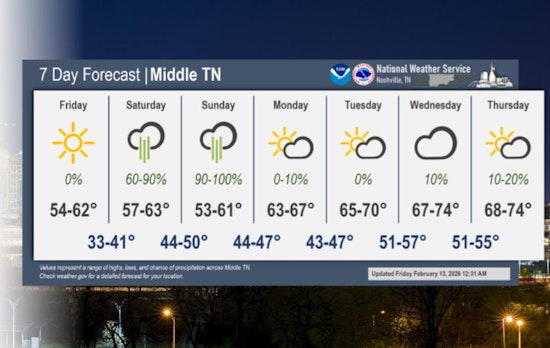 Nashville Weather: Sunny Friday, Rainy Weekend Ahead