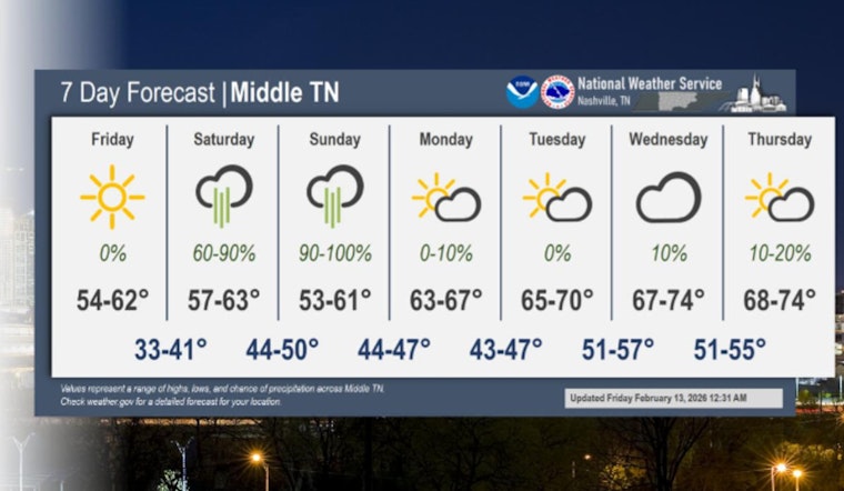Nashville Weather: Sunny Friday, Rainy Weekend Ahead