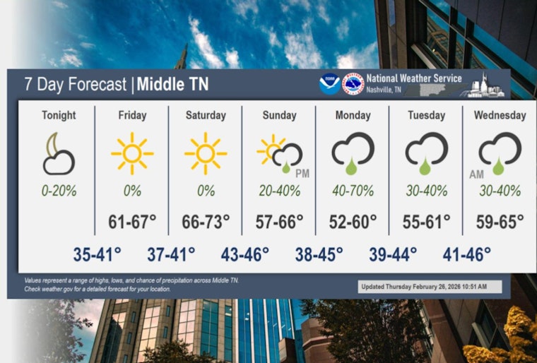 Nashville Weather Today: Showers Exit, Sunny Weekend Ahead