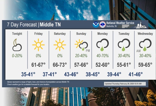Nashville Weather Today: Showers Exit, Sunny Weekend Ahead