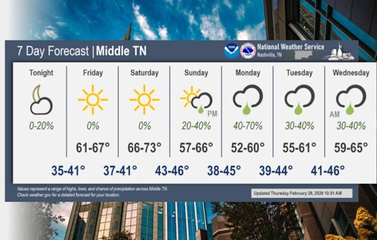 Nashville Weather Today: Showers Exit, Sunny Weekend Ahead