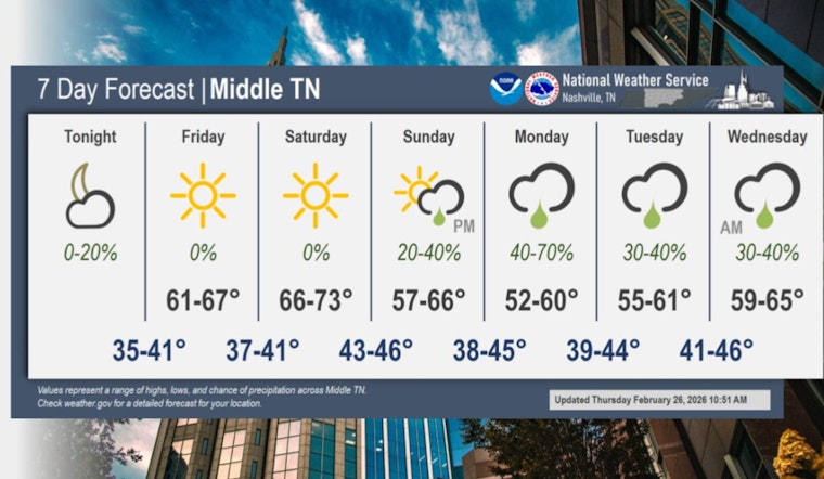 Nashville Weather Today: Showers Exit, Sunny Weekend Ahead