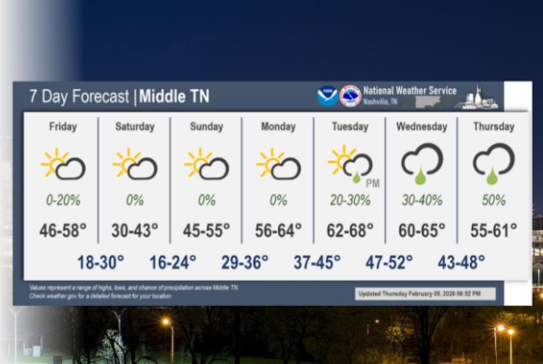 Sunny, Gusty Friday in Nashville — Highs Near 55