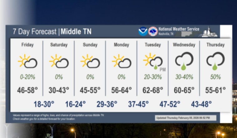 Sunny, Gusty Friday in Nashville — Highs Near 55