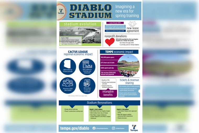 Tempe Bets Big On Angels With Diablo Stadium Facelift