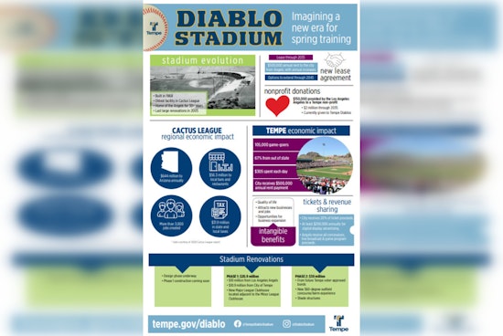 Tempe Bets Big On Angels With Diablo Stadium Facelift