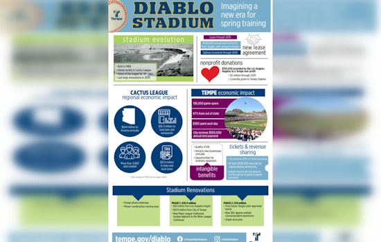 Tempe Bets Big On Angels With Diablo Stadium Facelift
