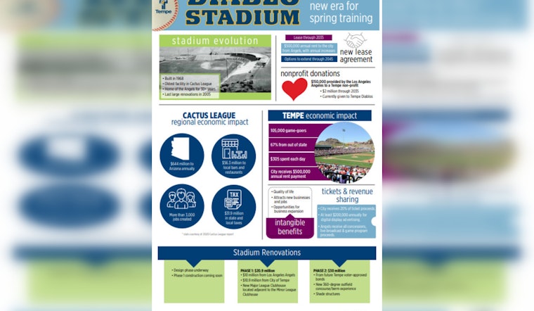 Tempe Bets Big On Angels With Diablo Stadium Facelift