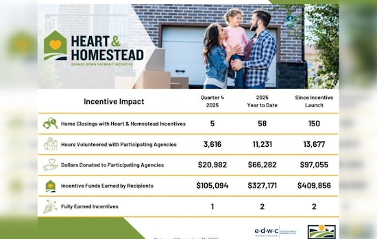 Washington County Celebrates 150 New Homeowners Through Innovative Community-Based Down Payment Program