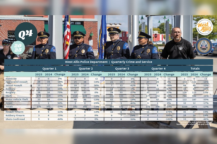 West Allis Crime Slide: Part 1 Offenses Tumble 17 Percent In A Year