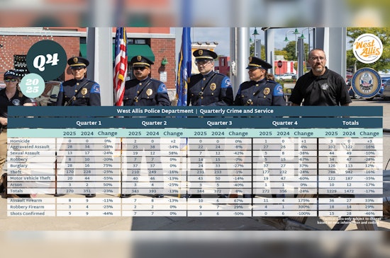 West Allis Crime Slide: Part 1 Offenses Tumble 17 Percent In A Year