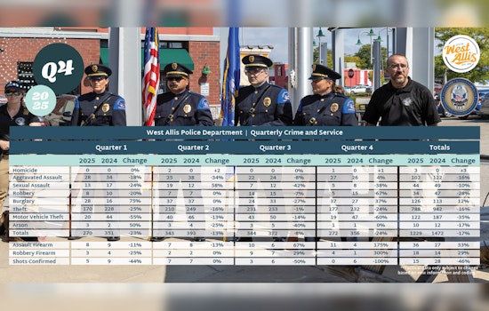 West Allis Crime Slide: Part 1 Offenses Tumble 17 Percent In A Year