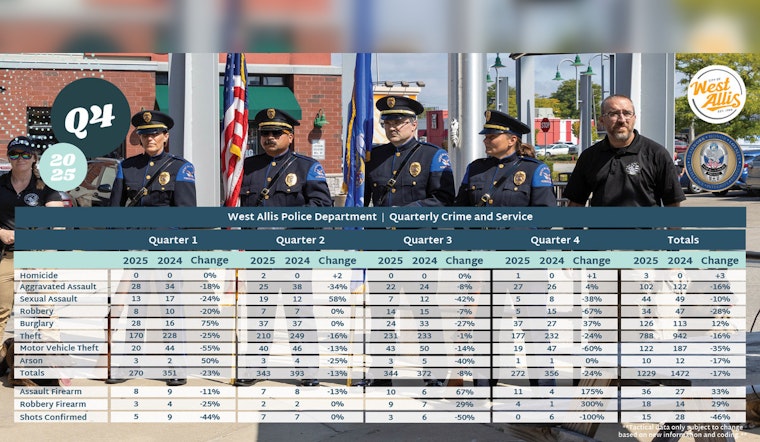 West Allis Crime Slide: Part 1 Offenses Tumble 17 Percent In A Year