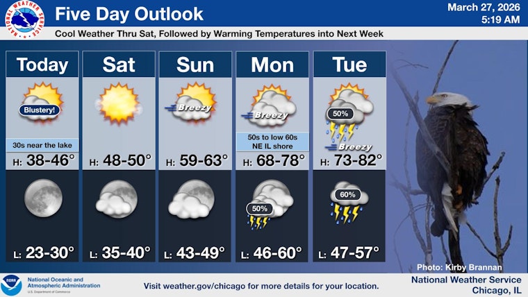 Blustery Morning, Warmer Weekend Ahead in Chicago