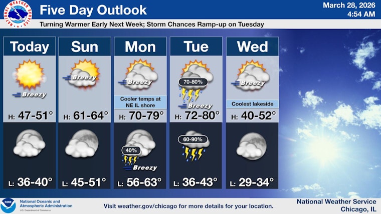 Chicago Braces for Sun and Wind Amid Elevated Fire Risk