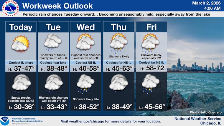 Chicago Enjoys Sun Today Before Rain Moves In Later This Week