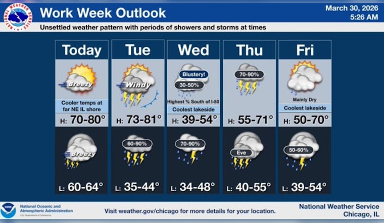 Chicago Heats Up Monday Before Stormy Payback Tuesday