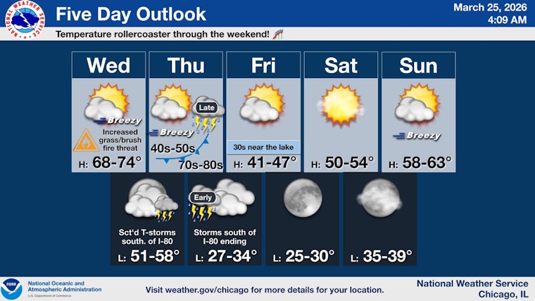 Chicago Hits 70s Today, Faces Severe Storm Risk Thursday