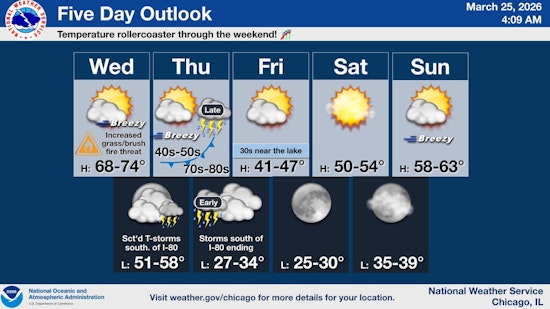 Chicago Hits 70s Today, Faces Severe Storm Risk Thursday