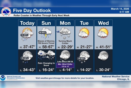 Chicago On A Wild Weather Roller Coaster With Howling Winds And Late Snow
