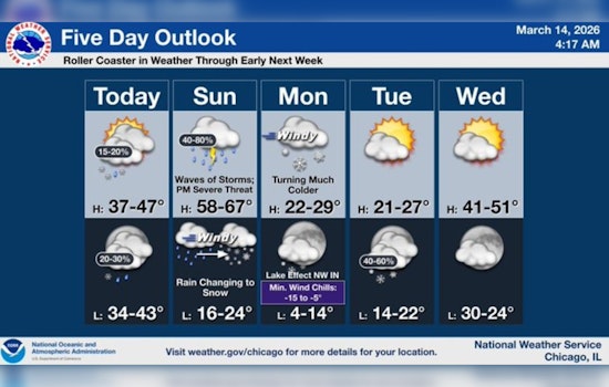 Chicago On A Wild Weather Roller Coaster With Howling Winds And Late Snow