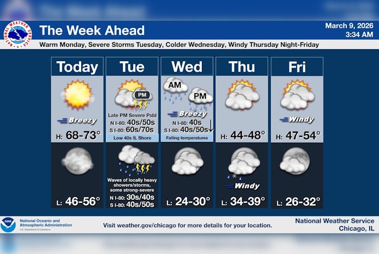 Chicago Sizzles Into 70s Before Tuesday Storms Threaten