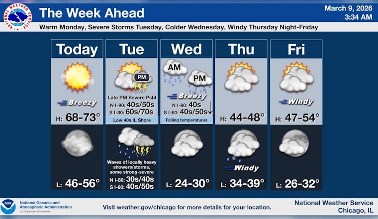 Chicago Sizzles Into 70s Before Tuesday Storms Threaten