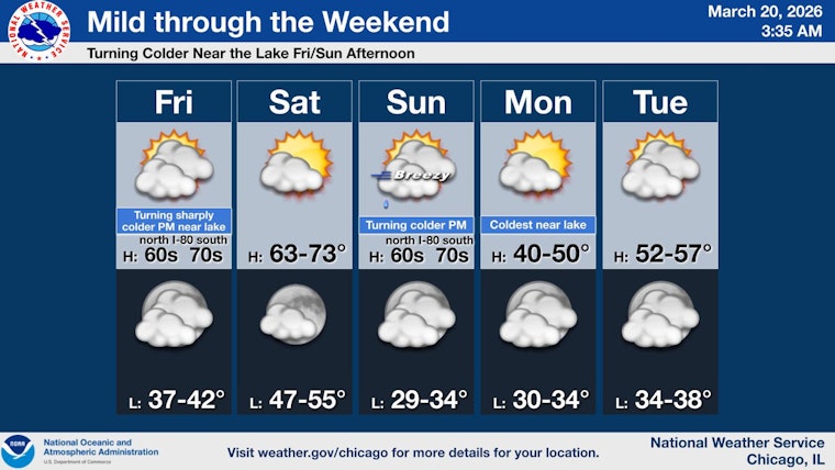 Chicago Weather Mid-60s Then Chilly, Gusty Afternoon