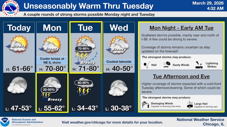 Chicago Weather: Sunny and Gusty Today, Storms Possible Tuesday