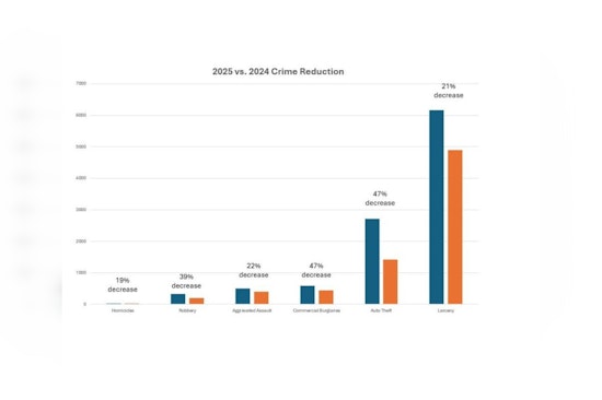 King County Crime Plunges 22% As Gun Seizures Surge In 2025