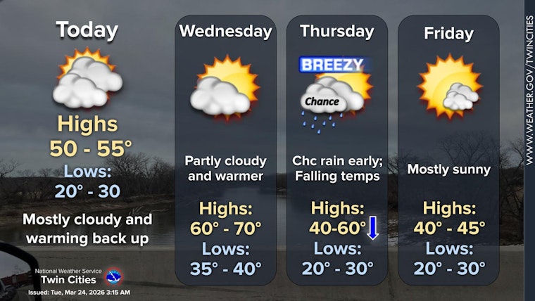Mild Tuesday, 70s Possible Wednesday, Then A Quick Freeze Friday In Minneapolis