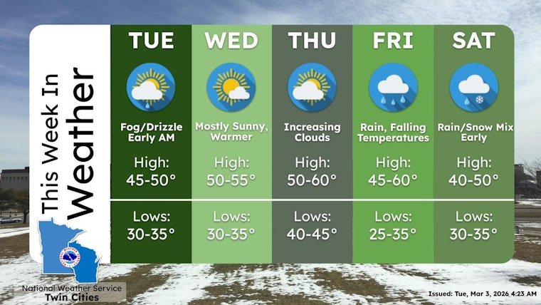 Minneapolis Warms Up as Heavy Friday Night Rain Arrives