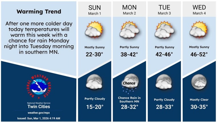 Minneapolis Weather: Sunny Today, 50s By Midweek