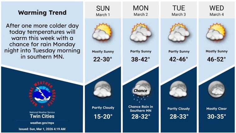 Minneapolis Weather: Sunny Today, 50s By Midweek