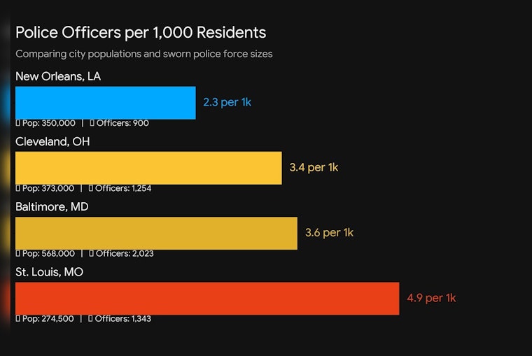 Tourist Town, Thin Blue Line: NOLA Foundation Says City Needs 1,200 Cops