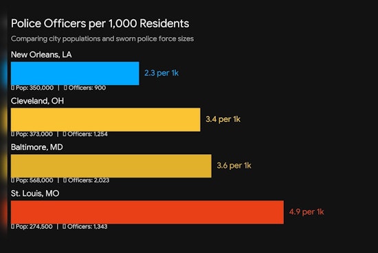 Tourist Town, Thin Blue Line: NOLA Foundation Says City Needs 1,200 Cops