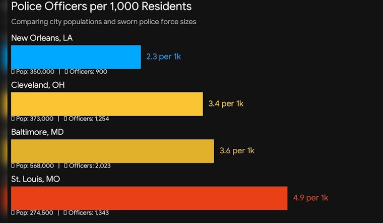 Tourist Town, Thin Blue Line: NOLA Foundation Says City Needs 1,200 Cops
