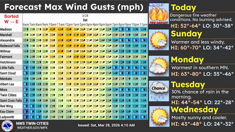 Twin Cities Wind Whiplash Puts Minneapolis Under Red Flag Warning