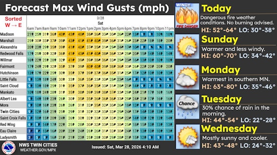 Twin Cities Wind Whiplash Puts Minneapolis Under Red Flag Warning