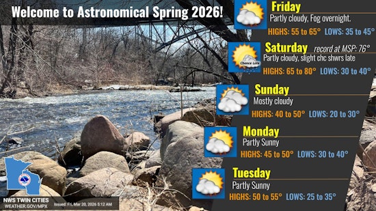 Warm-Up Ahead: Minneapolis Near 60 Today, Mid-70s by Saturday