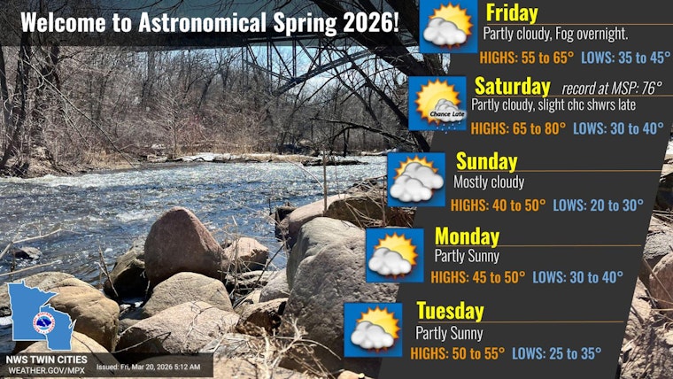 Warm-Up Ahead: Minneapolis Near 60 Today, Mid-70s by Saturday