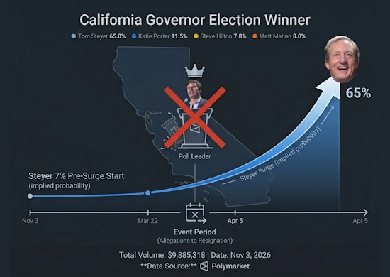Tom Steyer’s Odds for CA Governor Surged from 7% to 69% on Polymarket. Here’s why.