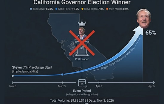 Tom Steyer’s Odds for CA Governor Surged from 7% to 69% on Polymarket. Here’s why.