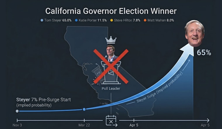 Tom Steyer’s Odds for CA Governor Surged from 7% to 69% on Polymarket. Here’s why.