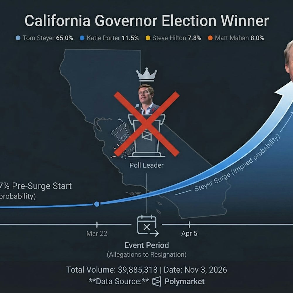 Tom Steyer’s Odds for CA Governor Surged from 7% to 69% on Polymarket. Here’s why.
