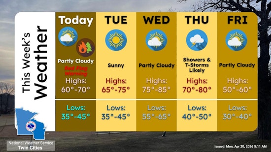Minneapolis Red Flag Warning Gusty Winds Elevated Fire Risk