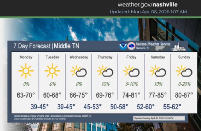 Sunny Monday and a Warm Weekend Ahead in Nashville